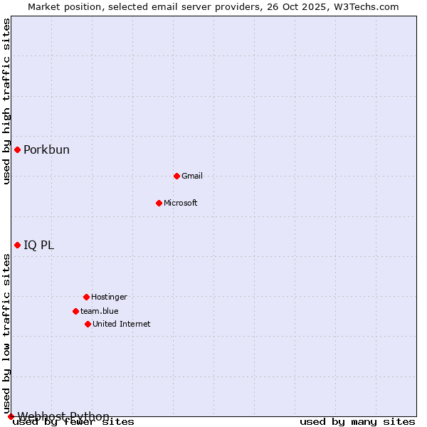 Market position of Porkbun vs. IQ PL vs. Webhost Python