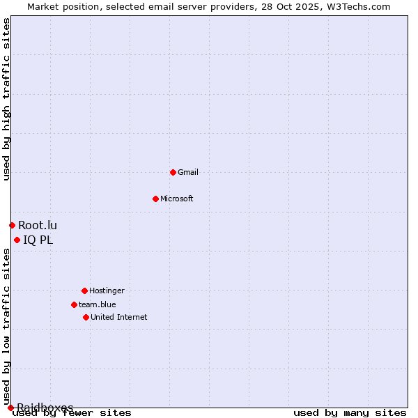 Market position of IQ PL vs. Root.lu vs. Raidboxes