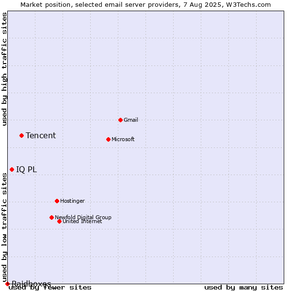 Market position of Tencent vs. IQ PL vs. Raidboxes