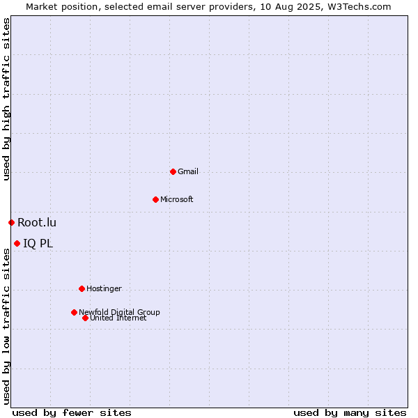 Market position of IQ PL vs. Root.lu