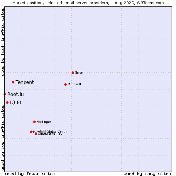 Market position of Tencent vs. IQ PL vs. Root.lu