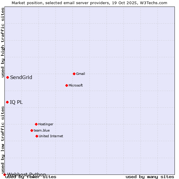 Market position of SendGrid vs. IQ PL vs. Webhost Python