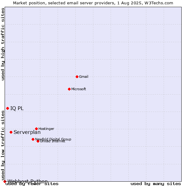 Market position of Serverplan vs. IQ PL vs. Webhost Python