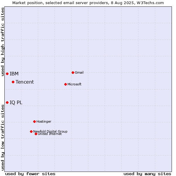 Market position of Tencent vs. IQ PL vs. IBM
