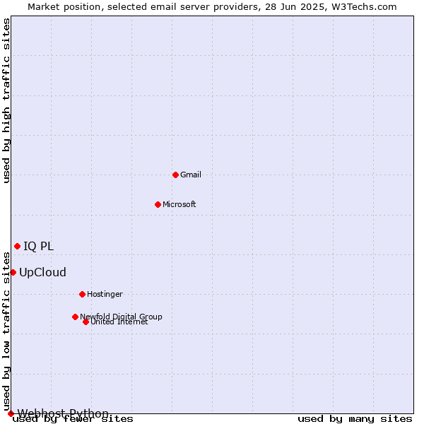 Market position of IQ PL vs. UpCloud vs. Webhost Python