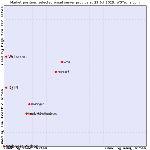 Market position of Web.com vs. IQ PL vs. Webhost Python
