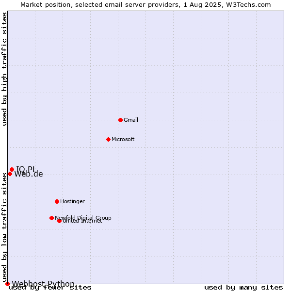 Market position of IQ PL vs. Web.de vs. Webhost Python