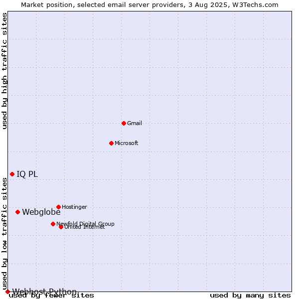 Market position of Webglobe vs. IQ PL vs. Webhost Python
