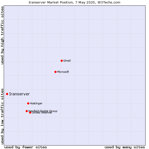 Market position of Iranserver
