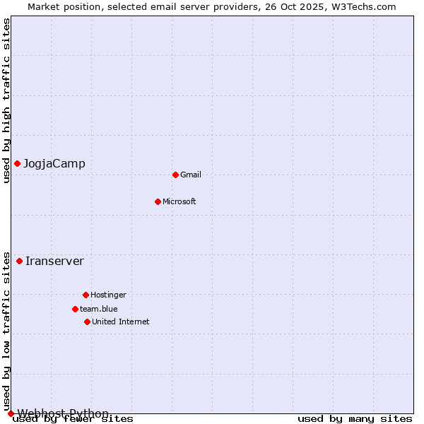 Market position of Iranserver vs. JogjaCamp vs. Webhost Python