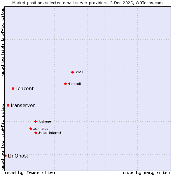 Market position of Tencent vs. Iranserver vs. LinQhost
