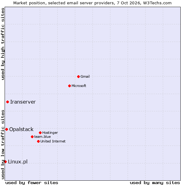 Market position of Iranserver vs. Opalstack vs. Linux.pl