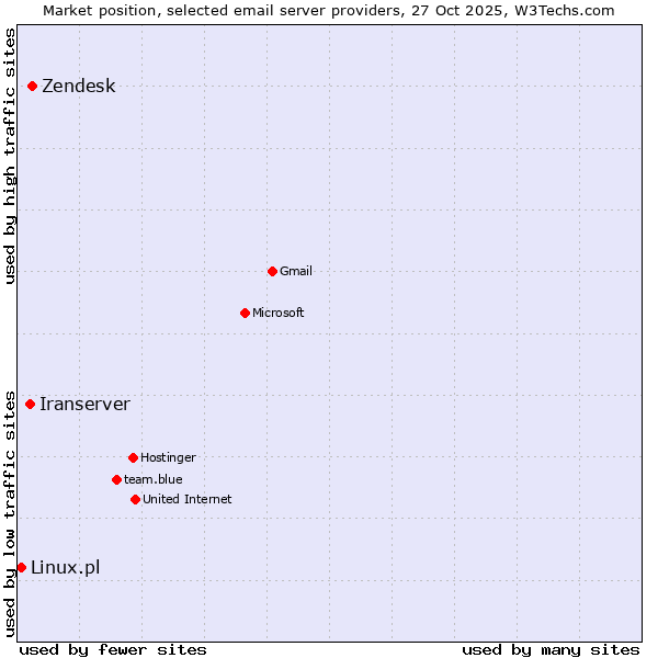 Market position of Zendesk vs. Iranserver vs. Linux.pl