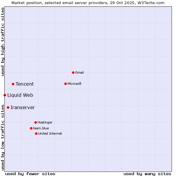 Market position of Tencent vs. Iranserver vs. Liquid Web