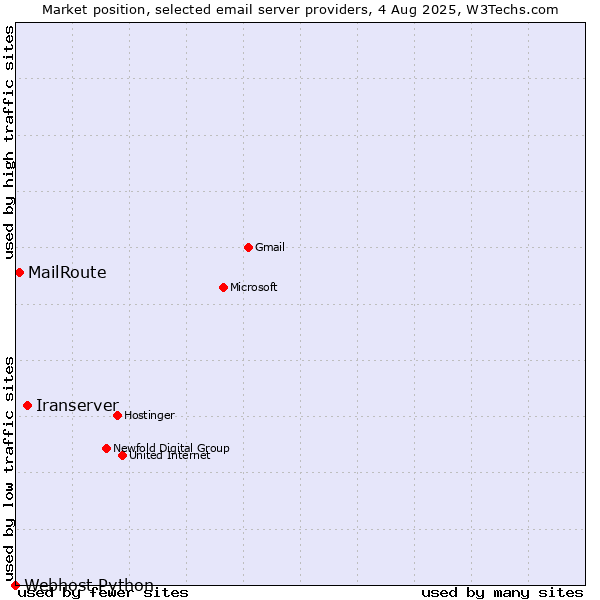 Market position of Iranserver vs. MailRoute vs. Webhost Python