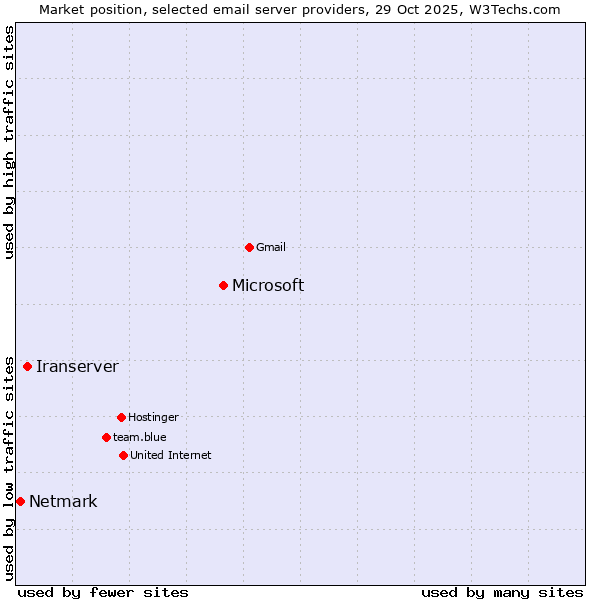 Market position of Microsoft vs. Iranserver vs. Netmark