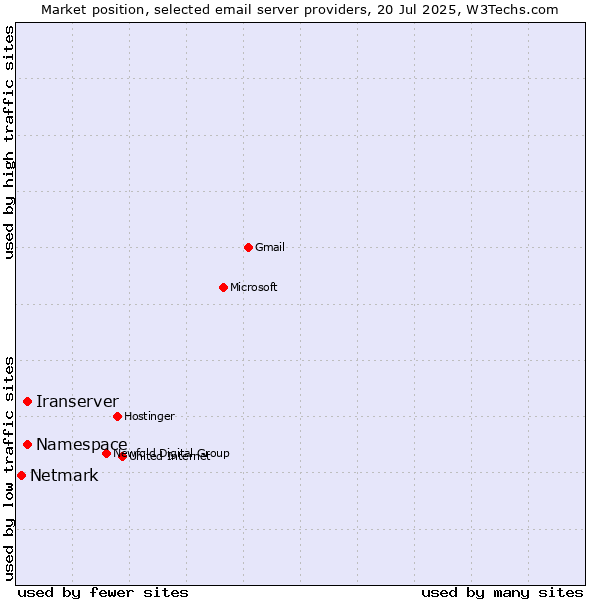 Market position of Iranserver vs. Namespace vs. Netmark