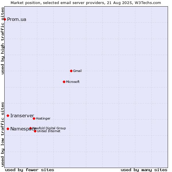 Market position of Iranserver vs. Namespace vs. Prom.ua