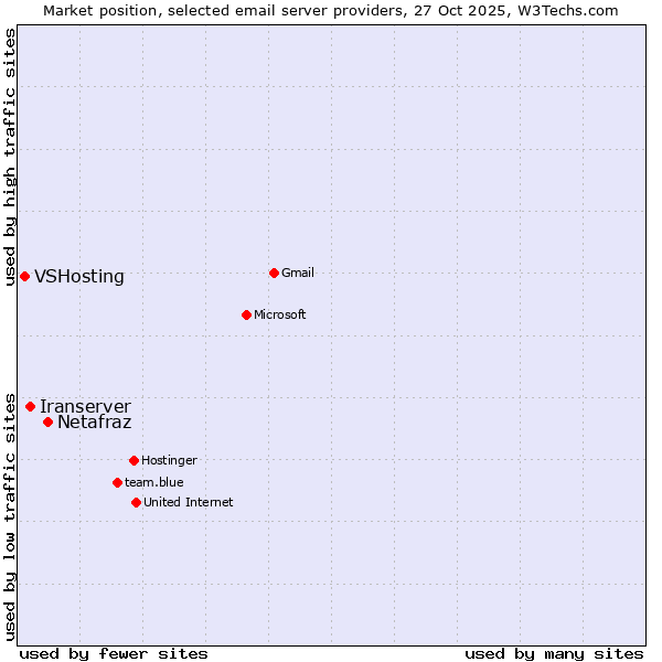 Market position of Netafraz vs. Iranserver vs. VSHosting