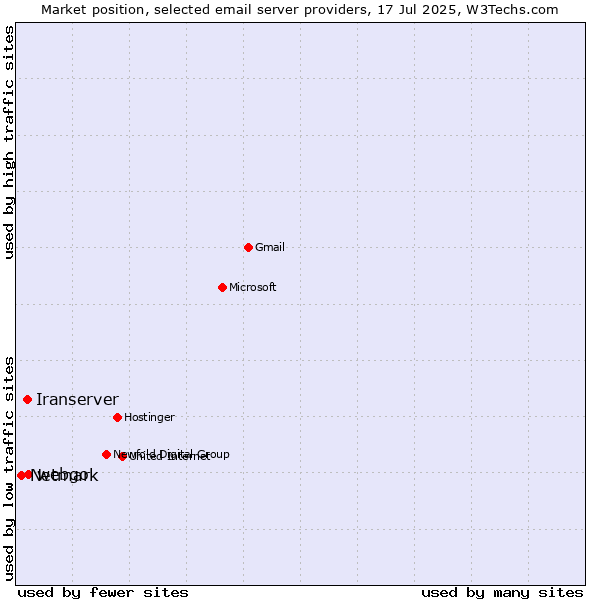 Market position of webgo vs. Iranserver vs. Netmark