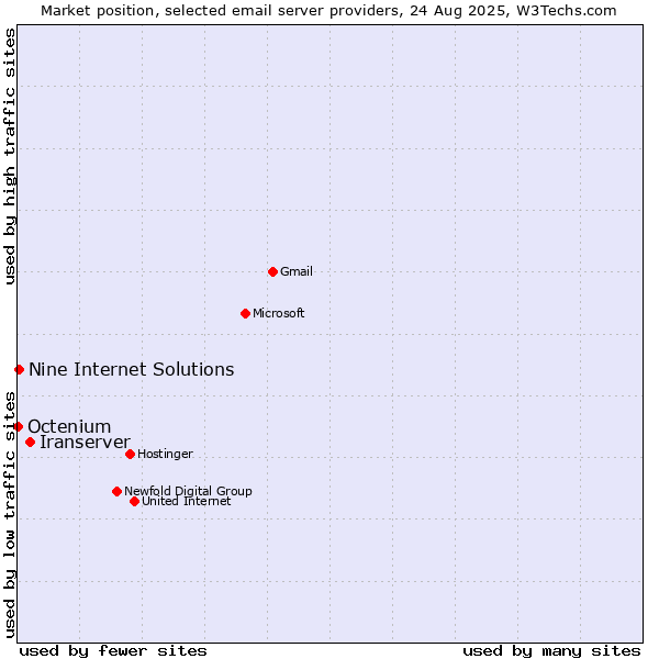 Market position of Iranserver vs. Nine Internet Solutions vs. Octenium