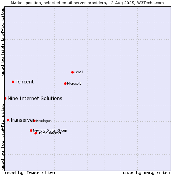 Market position of Tencent vs. Iranserver vs. Nine Internet Solutions