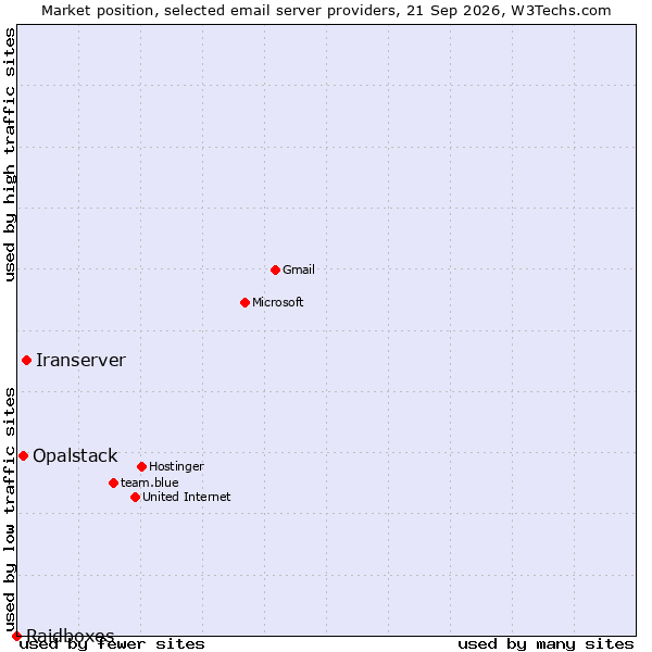 Market position of Iranserver vs. Opalstack vs. Raidboxes