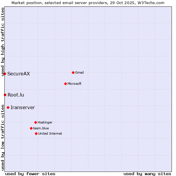 Market position of Iranserver vs. Root.lu vs. SecureAX