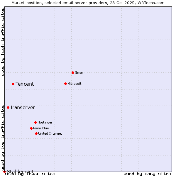 Market position of Tencent vs. Iranserver vs. Stablepoint