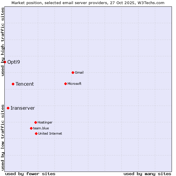 Market position of Tencent vs. Iranserver vs. Opti9