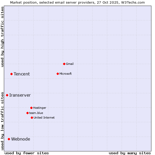 Market position of Tencent vs. Webnode vs. Iranserver