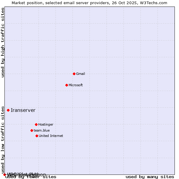 Market position of Iranserver vs. Webhost Python vs. UPC Slovakia