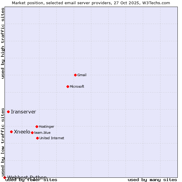 Market position of Xneelo vs. Iranserver vs. Webhost Python