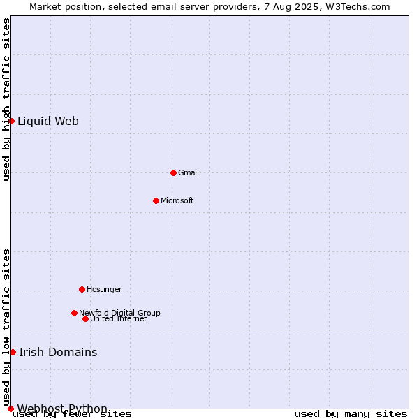 Market position of Irish Domains vs. Liquid Web vs. Webhost Python