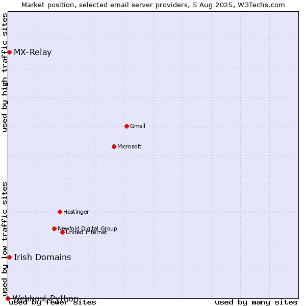 Market position of Irish Domains vs. MX-Relay vs. Webhost Python