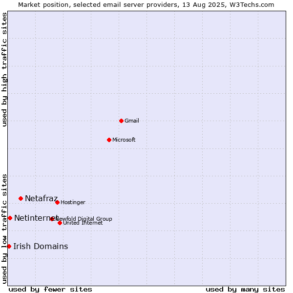 Market position of Netafraz vs. Netinternet vs. Irish Domains