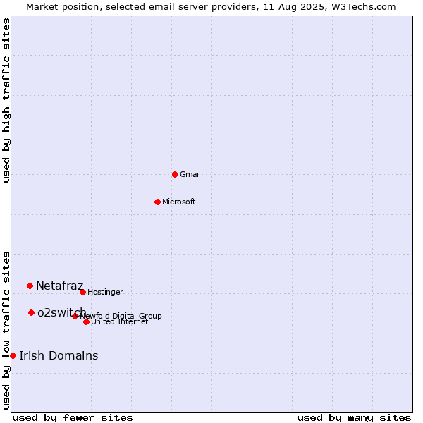 Market position of o2switch vs. Netafraz vs. Irish Domains