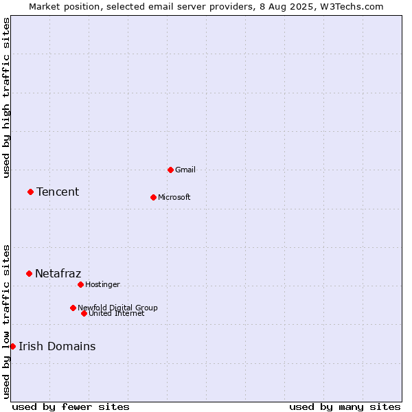 Market position of Tencent vs. Netafraz vs. Irish Domains