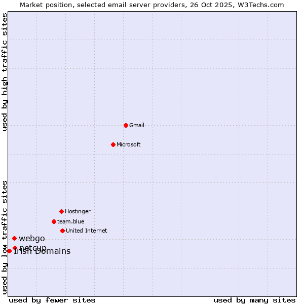 Market position of netcup vs. webgo vs. Irish Domains
