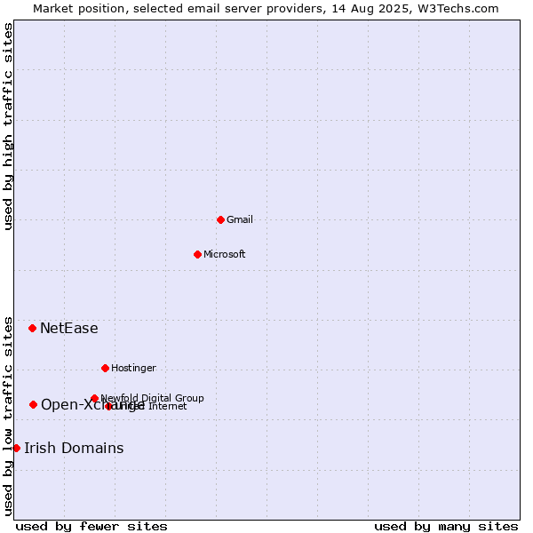 Market position of Open-Xchange vs. NetEase vs. Irish Domains
