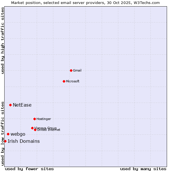 Market position of NetEase vs. webgo vs. Irish Domains
