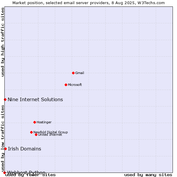 Market position of Irish Domains vs. Nine Internet Solutions vs. Webhost Python
