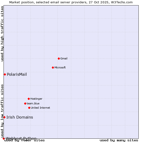 Market position of PolarisMail vs. Irish Domains vs. Webhost Python