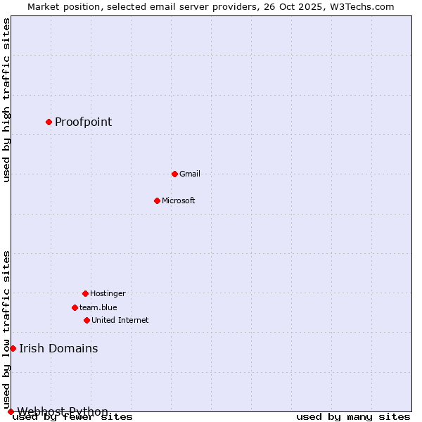 Market position of Proofpoint vs. Irish Domains vs. Webhost Python