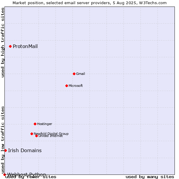 Market position of ProtonMail vs. Irish Domains vs. Webhost Python
