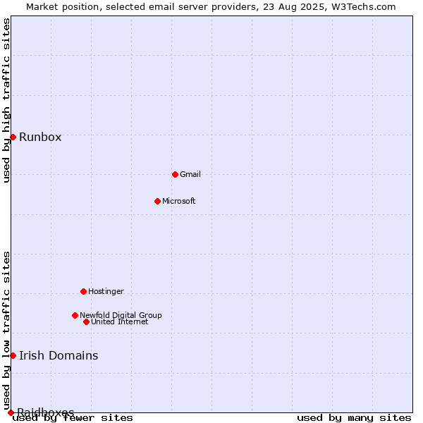 Market position of Runbox vs. Irish Domains vs. Raidboxes