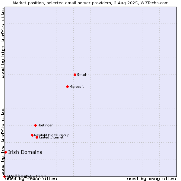 Market position of Irish Domains vs. Raidboxes vs. Webhost Python