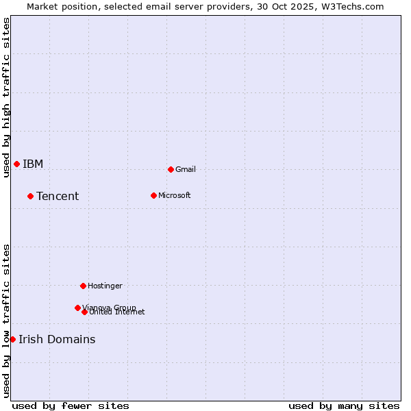 Market position of Tencent vs. IBM vs. Irish Domains