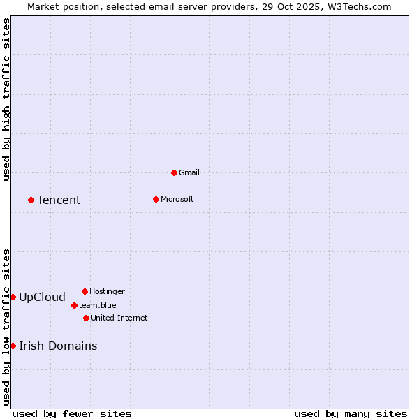 Market position of Tencent vs. UpCloud vs. Irish Domains