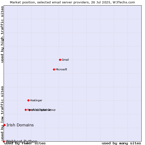 Market position of Irish Domains vs. Webhost Python
